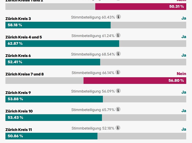 Die Stadtzürcher Bevölkerung stimmt der neuen Taxenverordnung knapp zu